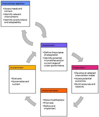 Adaptation of Water, Sanitation, and Hygiene Interventions: A Model and Scoping Review of Key Concepts and Tools